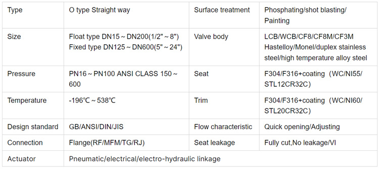 金属密封球阀-参数.jpg 金属密封球阀-参数.jpg